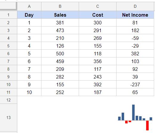 Biểu đồ Sparkline trong Google Sheets – Tất cả những gì cần biết